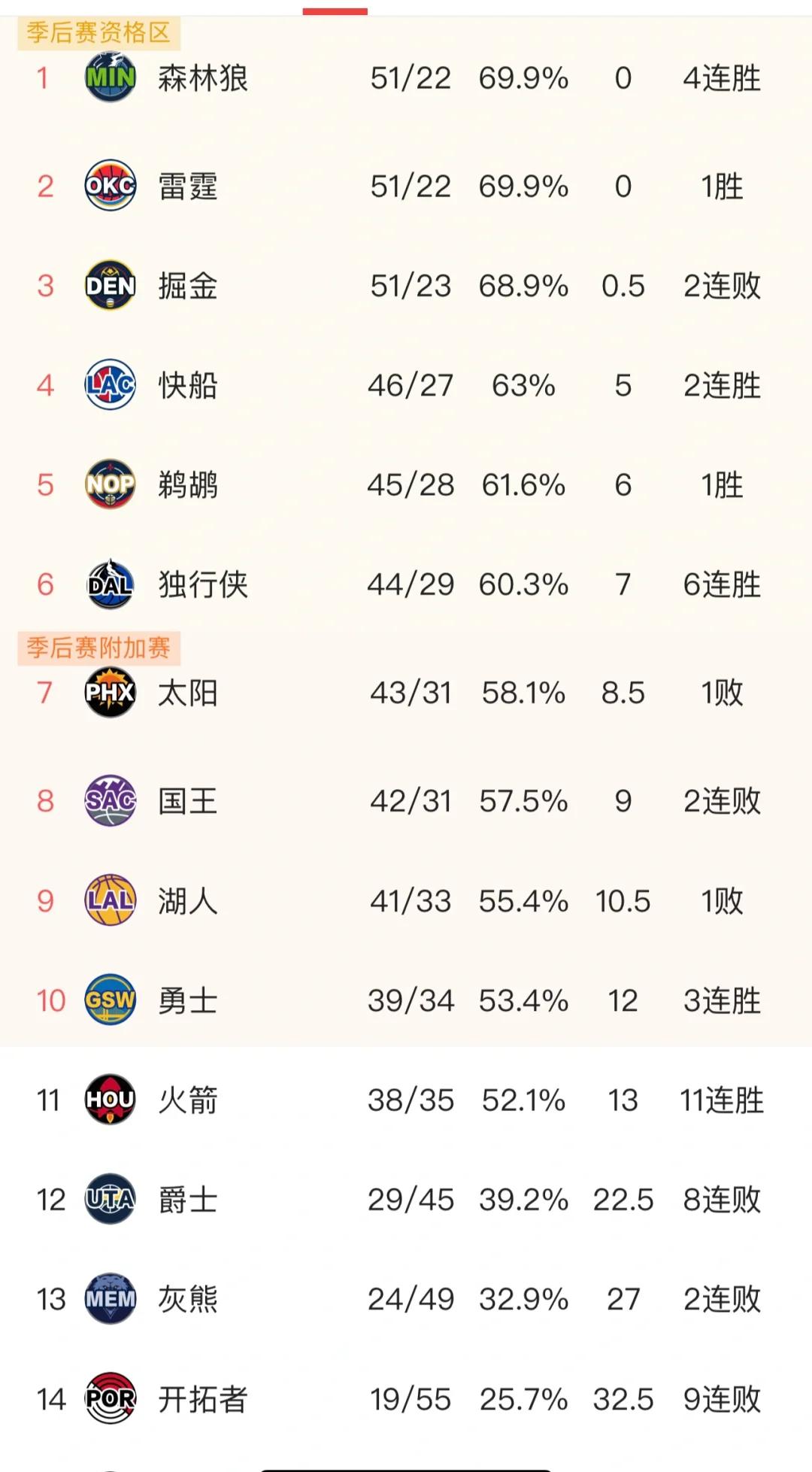 包含火箭外线表现抢眼，刷新数据的词条