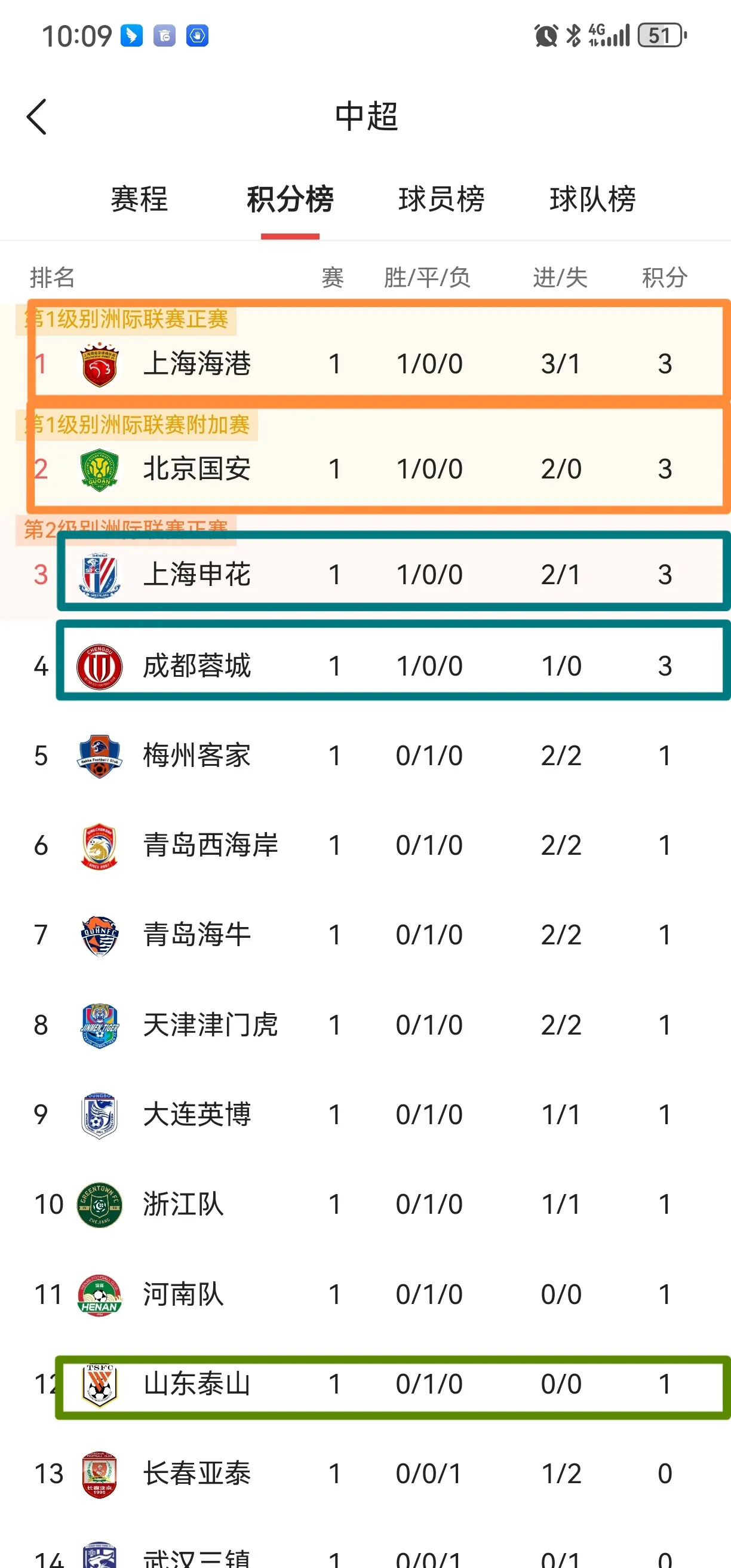 关于大连人主场险胜天津泰达，取得不错开局的信息
